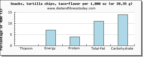 thiamin and nutritional content in thiamine in tortilla chips